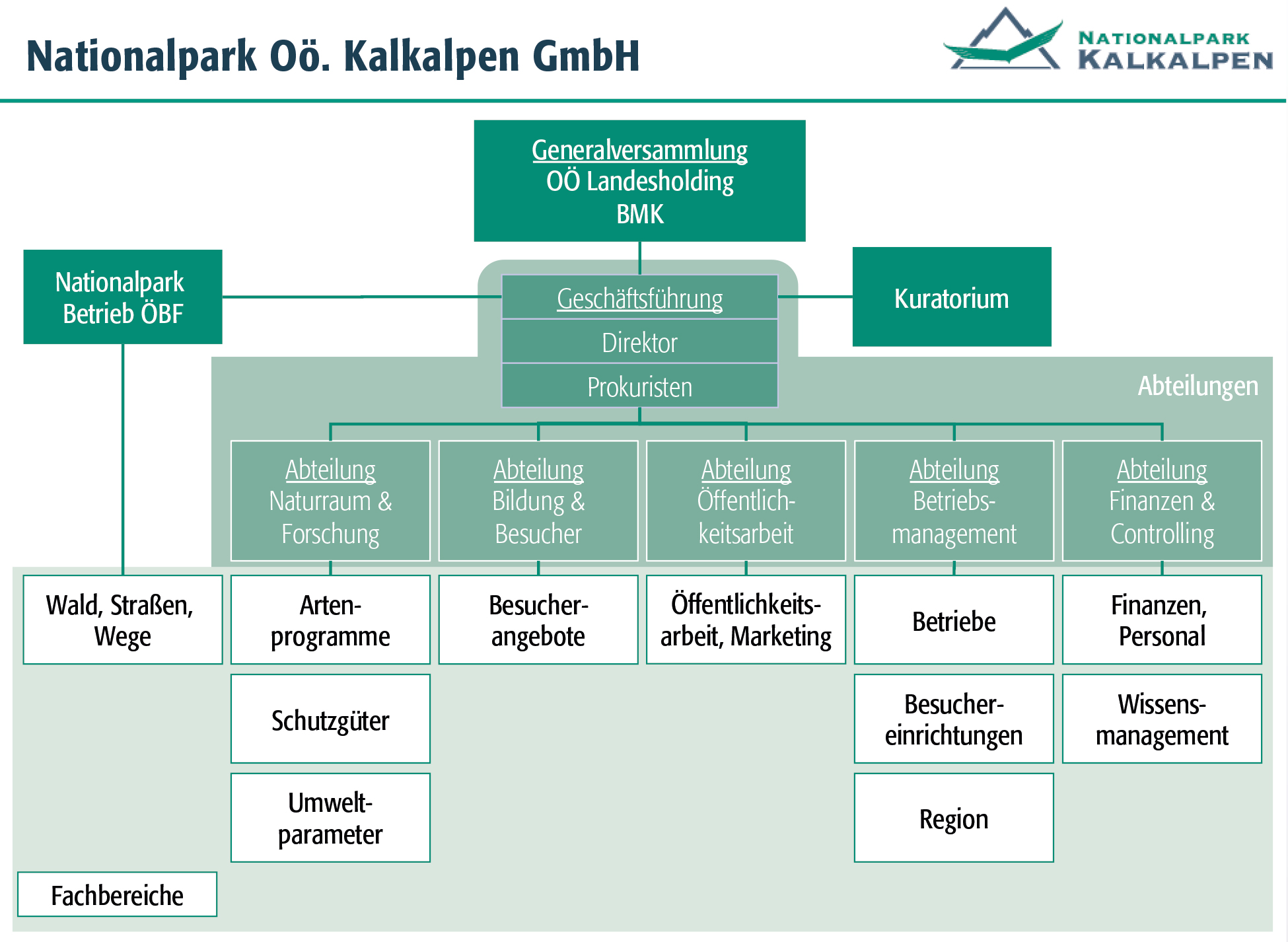 Organizational chart Nationalpark OÖ Kalkalpen Ges.m.b.H.